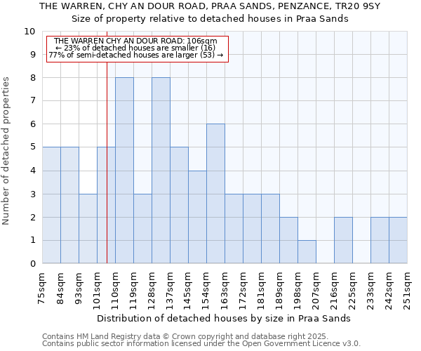 THE WARREN, CHY AN DOUR ROAD, PRAA SANDS, PENZANCE, TR20 9SY: Size of property relative to detached houses in Praa Sands