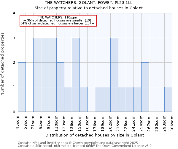 THE WATCHERS, GOLANT, FOWEY, PL23 1LL: Size of property relative to detached houses in Golant