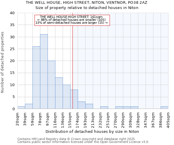 THE WELL HOUSE, HIGH STREET, NITON, VENTNOR, PO38 2AZ: Size of property relative to detached houses in Niton