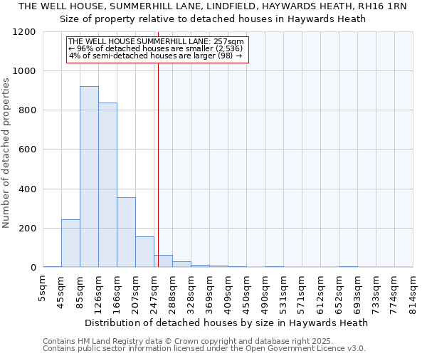 THE WELL HOUSE, SUMMERHILL LANE, LINDFIELD, HAYWARDS HEATH, RH16 1RN: Size of property relative to detached houses in Haywards Heath