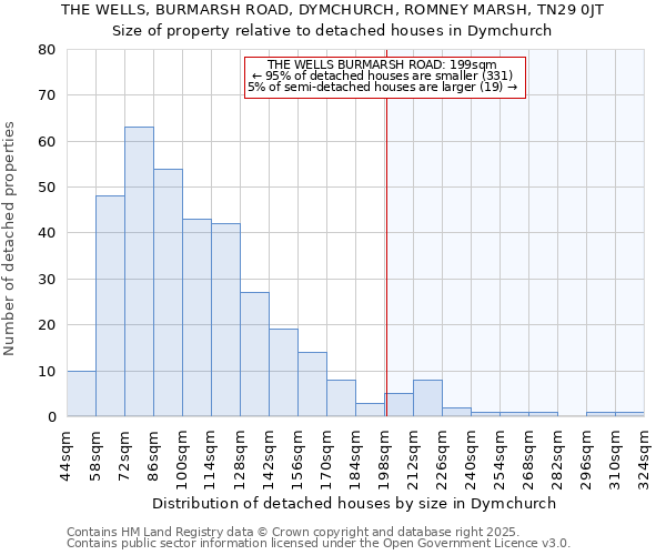 THE WELLS, BURMARSH ROAD, DYMCHURCH, ROMNEY MARSH, TN29 0JT: Size of property relative to detached houses in Dymchurch