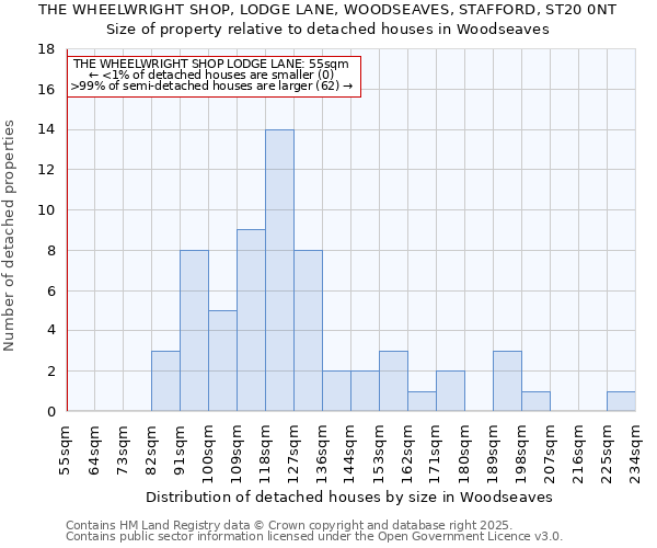 THE WHEELWRIGHT SHOP, LODGE LANE, WOODSEAVES, STAFFORD, ST20 0NT: Size of property relative to detached houses in Woodseaves