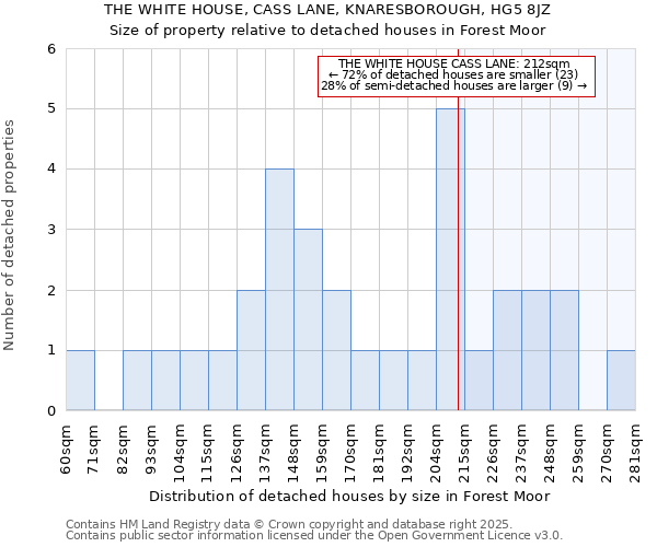 THE WHITE HOUSE, CASS LANE, KNARESBOROUGH, HG5 8JZ: Size of property relative to detached houses in Forest Moor