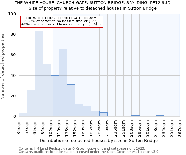 THE WHITE HOUSE, CHURCH GATE, SUTTON BRIDGE, SPALDING, PE12 9UD: Size of property relative to detached houses in Sutton Bridge