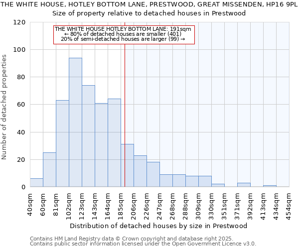 THE WHITE HOUSE, HOTLEY BOTTOM LANE, PRESTWOOD, GREAT MISSENDEN, HP16 9PL: Size of property relative to detached houses in Prestwood