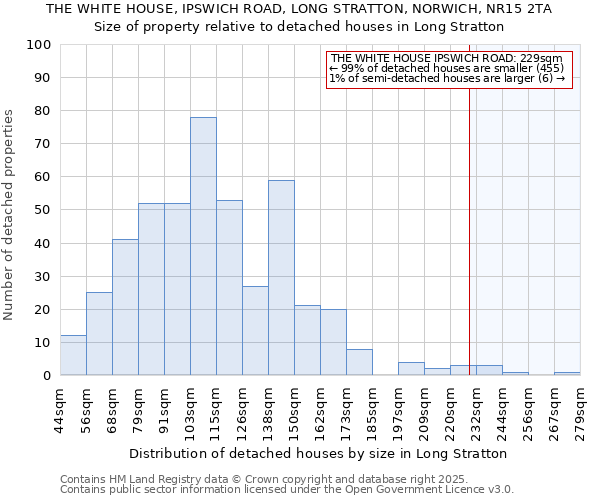 THE WHITE HOUSE, IPSWICH ROAD, LONG STRATTON, NORWICH, NR15 2TA: Size of property relative to detached houses in Long Stratton