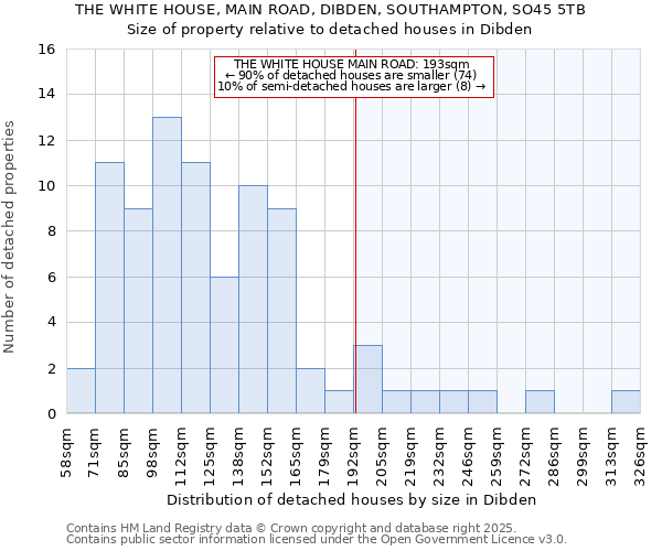 THE WHITE HOUSE, MAIN ROAD, DIBDEN, SOUTHAMPTON, SO45 5TB: Size of property relative to detached houses in Dibden