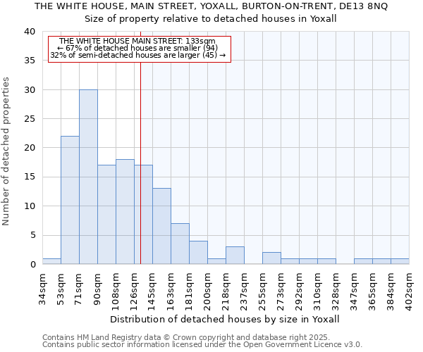 THE WHITE HOUSE, MAIN STREET, YOXALL, BURTON-ON-TRENT, DE13 8NQ: Size of property relative to detached houses in Yoxall