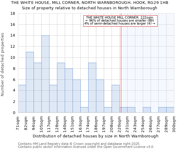 THE WHITE HOUSE, MILL CORNER, NORTH WARNBOROUGH, HOOK, RG29 1HB: Size of property relative to detached houses in North Warnborough