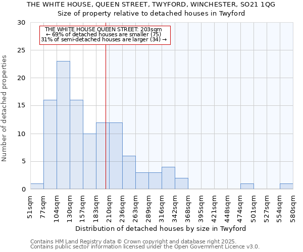 THE WHITE HOUSE, QUEEN STREET, TWYFORD, WINCHESTER, SO21 1QG: Size of property relative to detached houses in Twyford