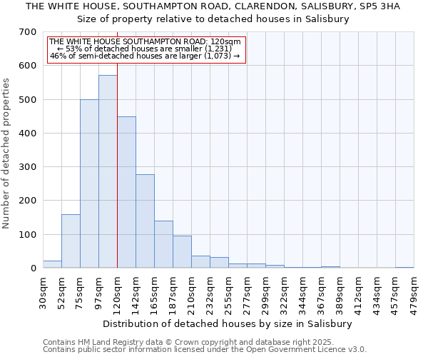 THE WHITE HOUSE, SOUTHAMPTON ROAD, CLARENDON, SALISBURY, SP5 3HA: Size of property relative to detached houses in Salisbury