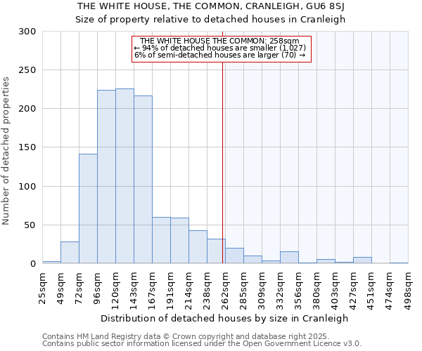 THE WHITE HOUSE, THE COMMON, CRANLEIGH, GU6 8SJ: Size of property relative to detached houses in Cranleigh