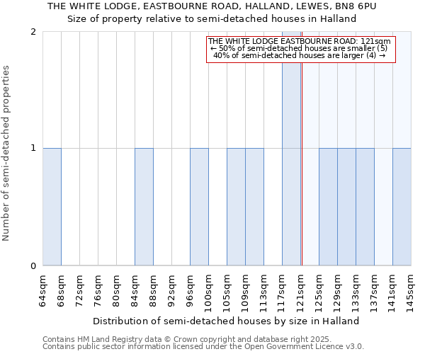 THE WHITE LODGE, EASTBOURNE ROAD, HALLAND, LEWES, BN8 6PU: Size of property relative to detached houses in Halland