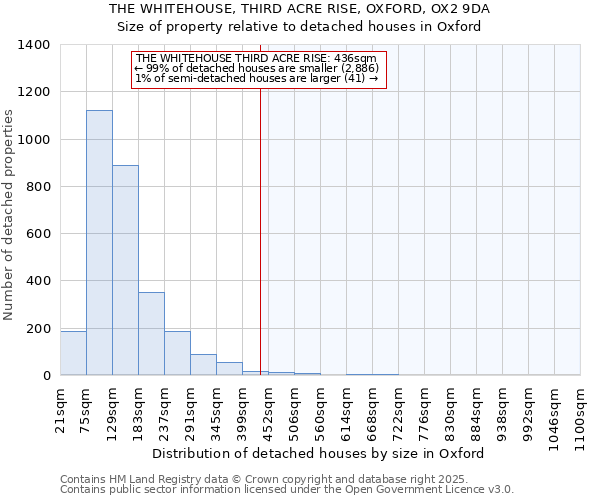 THE WHITEHOUSE, THIRD ACRE RISE, OXFORD, OX2 9DA: Size of property relative to detached houses in Oxford