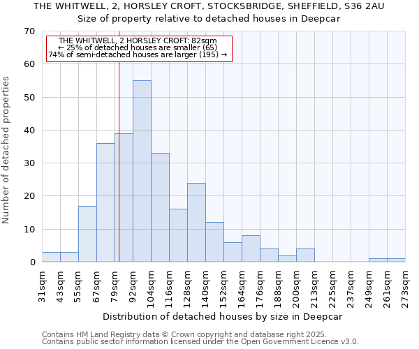 THE WHITWELL, 2, HORSLEY CROFT, STOCKSBRIDGE, SHEFFIELD, S36 2AU: Size of property relative to detached houses in Deepcar