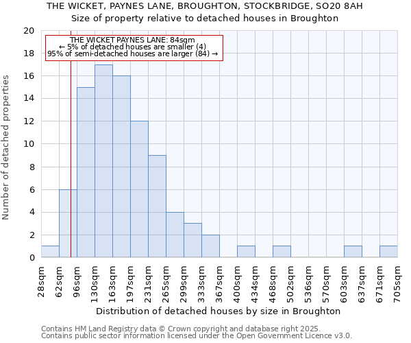 THE WICKET, PAYNES LANE, BROUGHTON, STOCKBRIDGE, SO20 8AH: Size of property relative to detached houses in Broughton