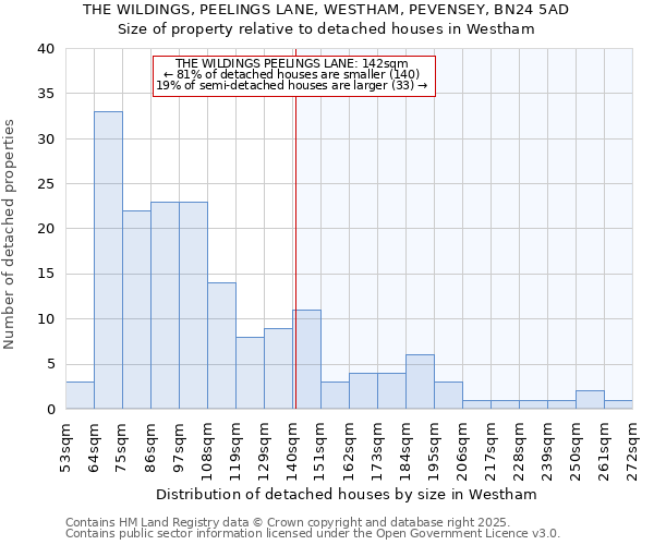 THE WILDINGS, PEELINGS LANE, WESTHAM, PEVENSEY, BN24 5AD: Size of property relative to detached houses in Westham