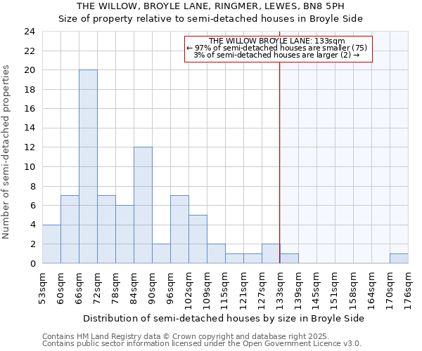 THE WILLOW, BROYLE LANE, RINGMER, LEWES, BN8 5PH: Size of property relative to detached houses in Broyle Side