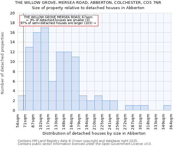 THE WILLOW GROVE, MERSEA ROAD, ABBERTON, COLCHESTER, CO5 7NR: Size of property relative to detached houses in Abberton