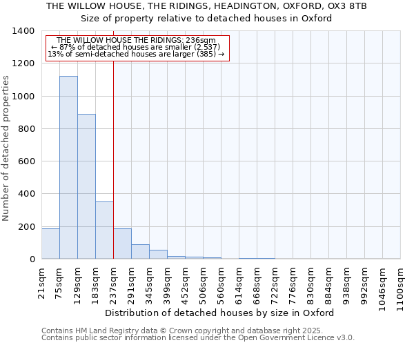 THE WILLOW HOUSE, THE RIDINGS, HEADINGTON, OXFORD, OX3 8TB: Size of property relative to detached houses in Oxford