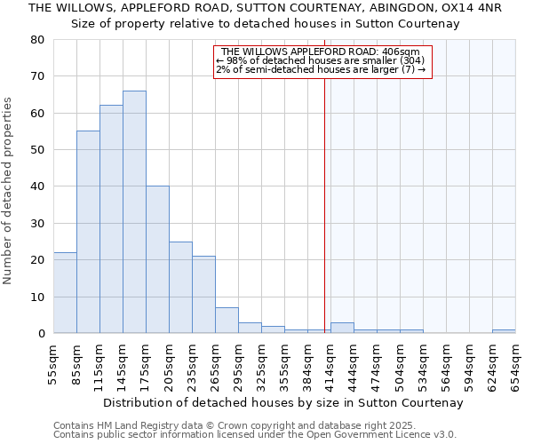 THE WILLOWS, APPLEFORD ROAD, SUTTON COURTENAY, ABINGDON, OX14 4NR: Size of property relative to detached houses in Sutton Courtenay