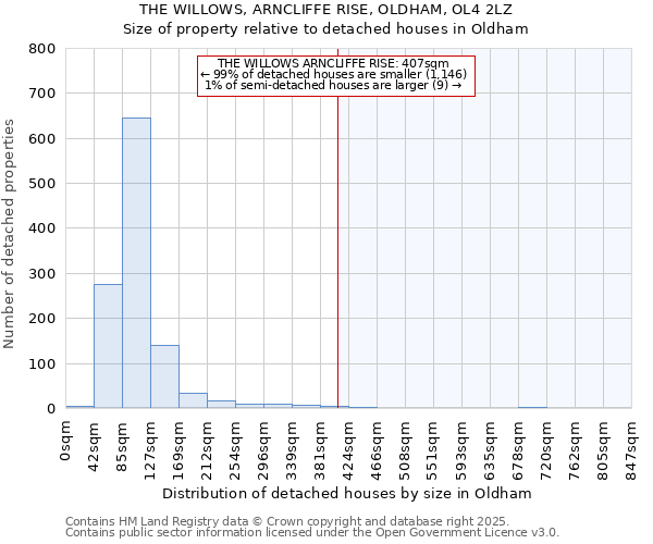 THE WILLOWS, ARNCLIFFE RISE, OLDHAM, OL4 2LZ: Size of property relative to detached houses in Oldham