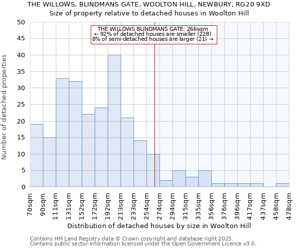 THE WILLOWS, BLINDMANS GATE, WOOLTON HILL, NEWBURY, RG20 9XD: Size of property relative to detached houses in Woolton Hill