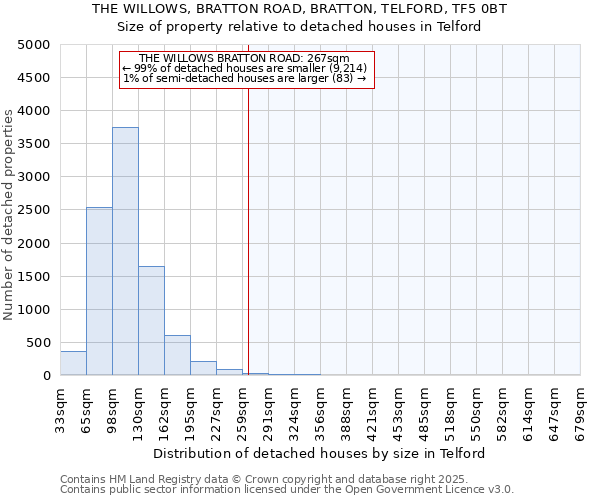 THE WILLOWS, BRATTON ROAD, BRATTON, TELFORD, TF5 0BT: Size of property relative to detached houses in Telford