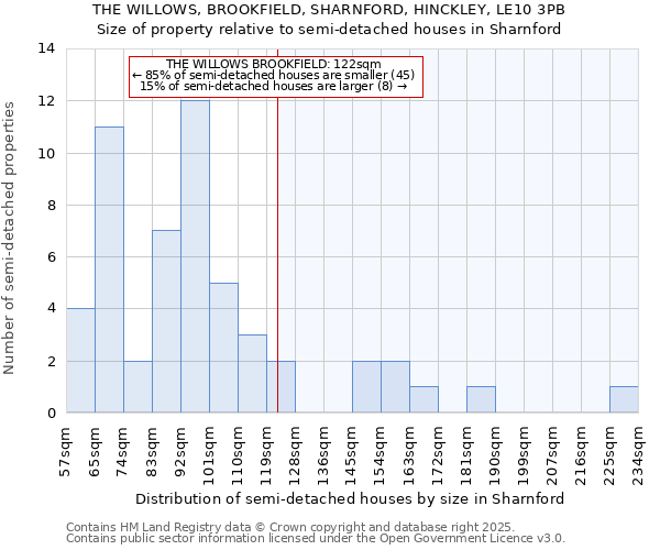 THE WILLOWS, BROOKFIELD, SHARNFORD, HINCKLEY, LE10 3PB: Size of property relative to detached houses in Sharnford