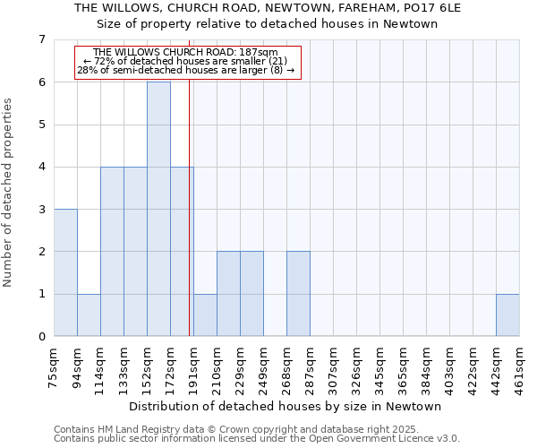 THE WILLOWS, CHURCH ROAD, NEWTOWN, FAREHAM, PO17 6LE: Size of property relative to detached houses in Newtown