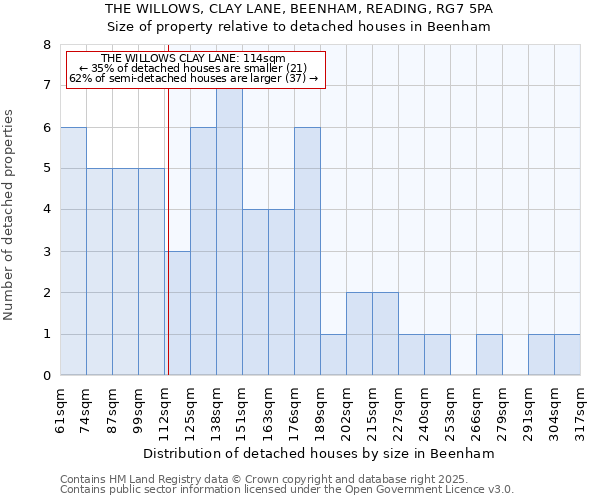 THE WILLOWS, CLAY LANE, BEENHAM, READING, RG7 5PA: Size of property relative to detached houses in Beenham