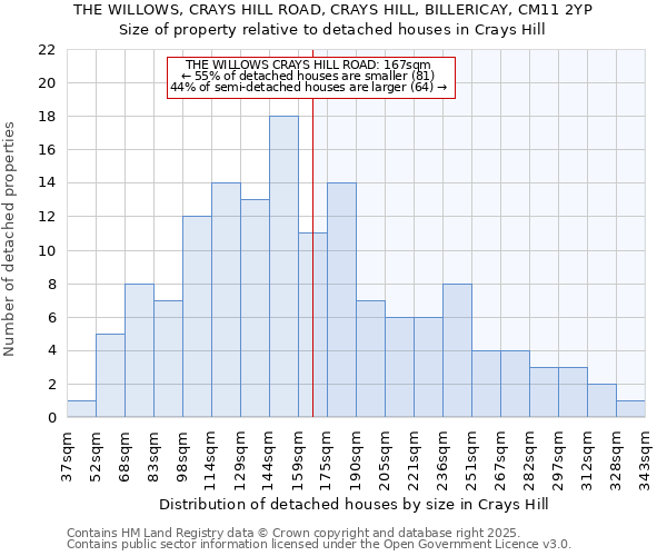 THE WILLOWS, CRAYS HILL ROAD, CRAYS HILL, BILLERICAY, CM11 2YP: Size of property relative to detached houses in Crays Hill