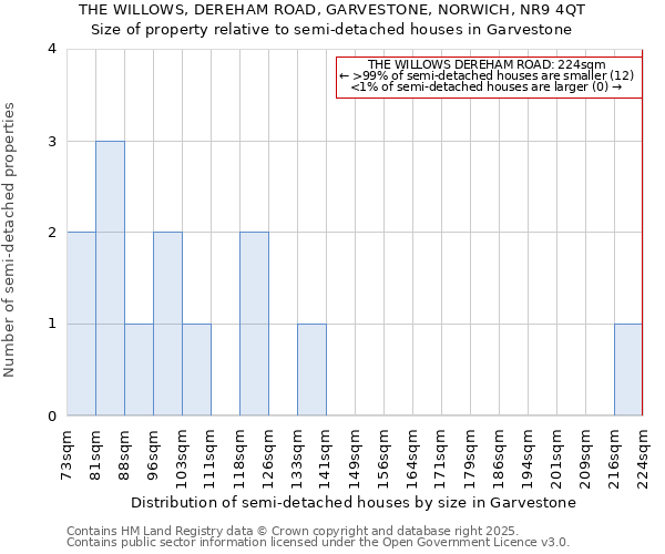 THE WILLOWS, DEREHAM ROAD, GARVESTONE, NORWICH, NR9 4QT: Size of property relative to detached houses in Garvestone