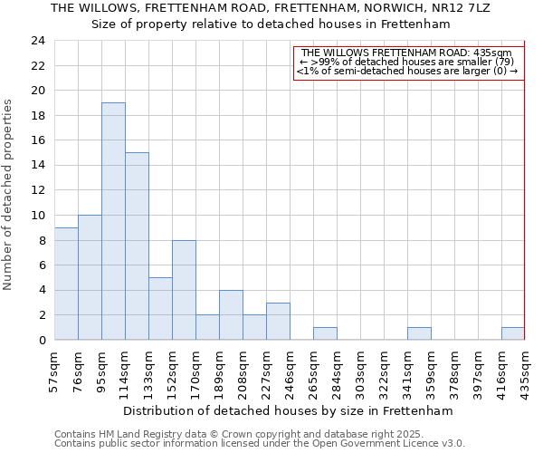 THE WILLOWS, FRETTENHAM ROAD, FRETTENHAM, NORWICH, NR12 7LZ: Size of property relative to detached houses in Frettenham