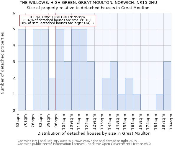 THE WILLOWS, HIGH GREEN, GREAT MOULTON, NORWICH, NR15 2HU: Size of property relative to detached houses in Great Moulton