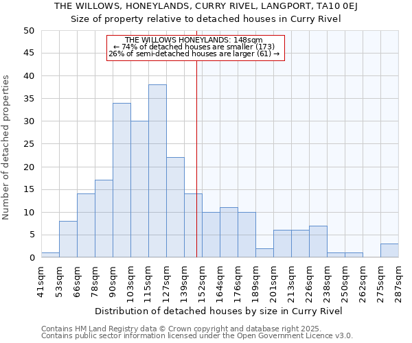 THE WILLOWS, HONEYLANDS, CURRY RIVEL, LANGPORT, TA10 0EJ: Size of property relative to detached houses in Curry Rivel