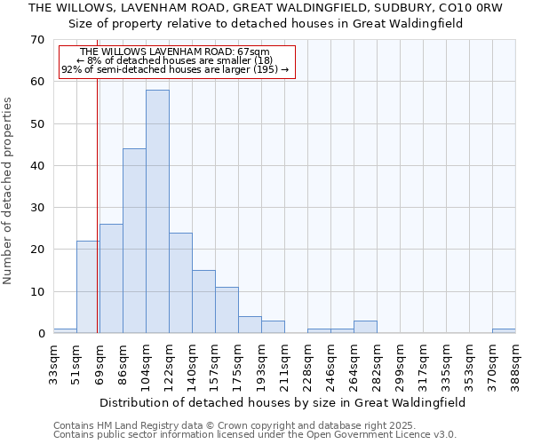 THE WILLOWS, LAVENHAM ROAD, GREAT WALDINGFIELD, SUDBURY, CO10 0RW: Size of property relative to detached houses in Great Waldingfield