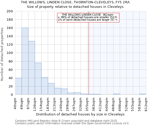 THE WILLOWS, LINDEN CLOSE, THORNTON-CLEVELEYS, FY5 2RA: Size of property relative to detached houses in Cleveleys