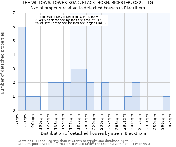 THE WILLOWS, LOWER ROAD, BLACKTHORN, BICESTER, OX25 1TG: Size of property relative to detached houses in Blackthorn