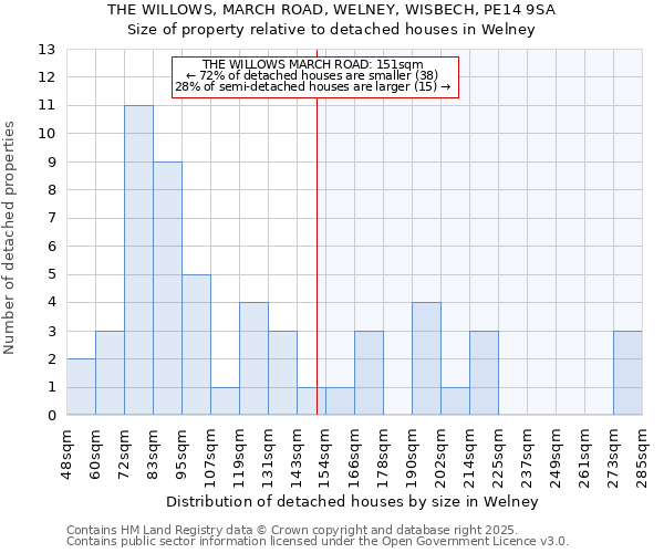 THE WILLOWS, MARCH ROAD, WELNEY, WISBECH, PE14 9SA: Size of property relative to detached houses in Welney