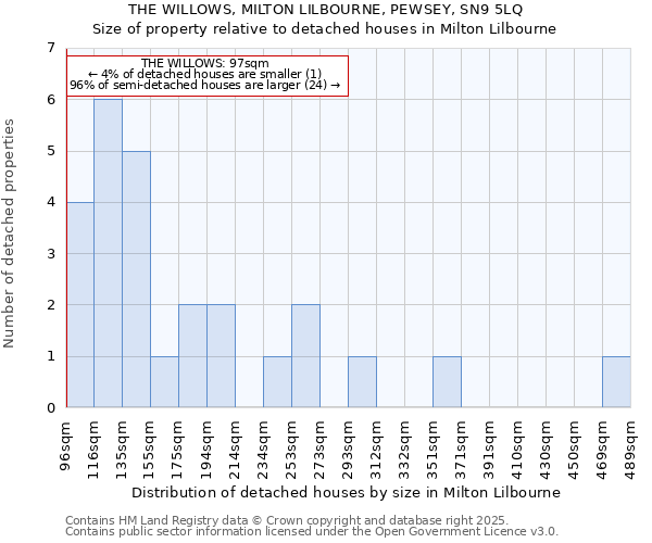 THE WILLOWS, MILTON LILBOURNE, PEWSEY, SN9 5LQ: Size of property relative to detached houses in Milton Lilbourne