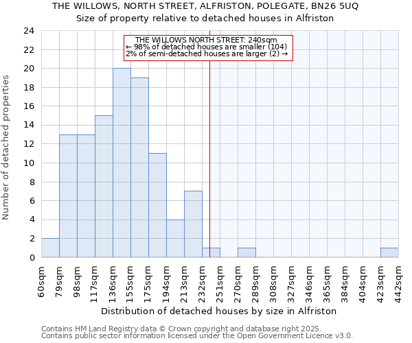 THE WILLOWS, NORTH STREET, ALFRISTON, POLEGATE, BN26 5UQ: Size of property relative to detached houses in Alfriston