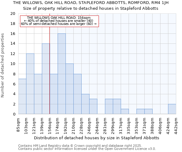 THE WILLOWS, OAK HILL ROAD, STAPLEFORD ABBOTTS, ROMFORD, RM4 1JH: Size of property relative to detached houses in Stapleford Abbotts