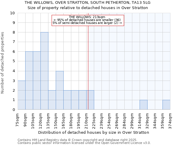 THE WILLOWS, OVER STRATTON, SOUTH PETHERTON, TA13 5LG: Size of property relative to detached houses in Over Stratton