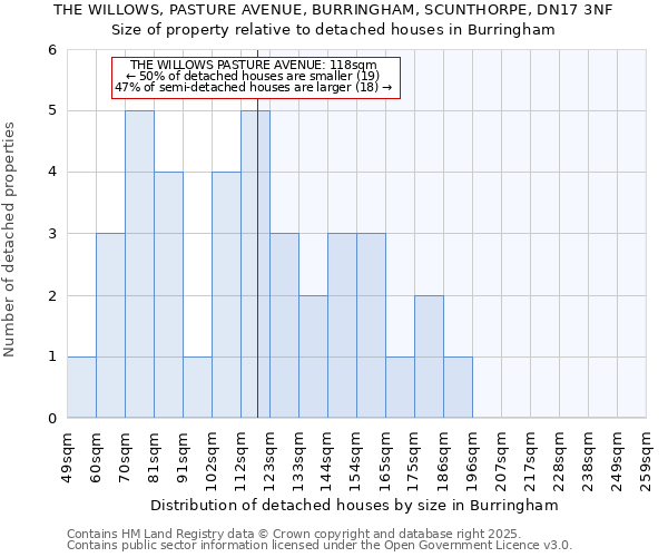 THE WILLOWS, PASTURE AVENUE, BURRINGHAM, SCUNTHORPE, DN17 3NF: Size of property relative to detached houses in Burringham