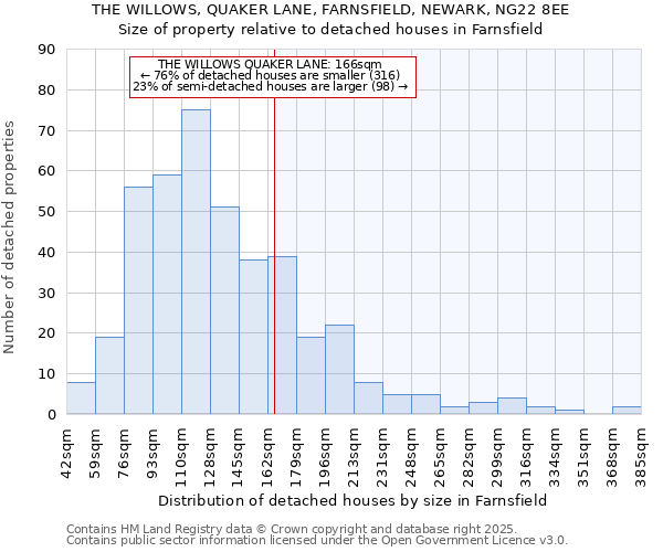 THE WILLOWS, QUAKER LANE, FARNSFIELD, NEWARK, NG22 8EE: Size of property relative to detached houses in Farnsfield