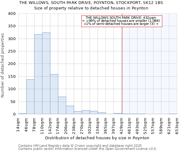 THE WILLOWS, SOUTH PARK DRIVE, POYNTON, STOCKPORT, SK12 1BS: Size of property relative to detached houses in Poynton