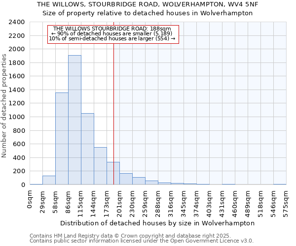 THE WILLOWS, STOURBRIDGE ROAD, WOLVERHAMPTON, WV4 5NF: Size of property relative to detached houses in Wolverhampton