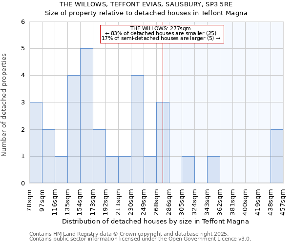 THE WILLOWS, TEFFONT EVIAS, SALISBURY, SP3 5RE: Size of property relative to detached houses in Teffont Magna