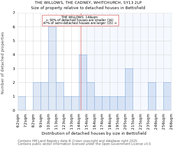 THE WILLOWS, THE CADNEY, WHITCHURCH, SY13 2LP: Size of property relative to detached houses in Bettisfield